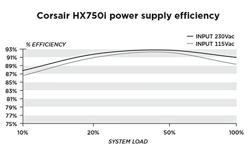 Corsair HX750i COR 750W Power Supply Unit, Black