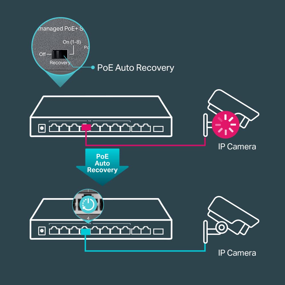 TP-Link TL-SL1311MP | 8 Port 10/100Mbps Fast Ethernet PoE Switch | 8 PoE+ Ports @124W, w/ 2 Uplink Gigabit Ports + 1 SFP Port | Limited Lifetime Protection | PoE Recovery | Extend & Isolation Mode