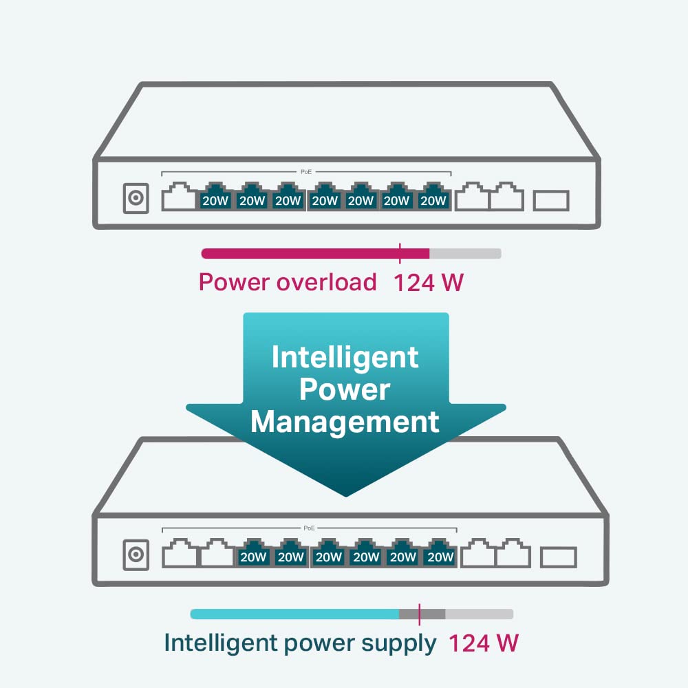 TP-Link TL-SL1311MP | 8 Port 10/100Mbps Fast Ethernet PoE Switch | 8 PoE+ Ports @124W, w/ 2 Uplink Gigabit Ports + 1 SFP Port | Limited Lifetime Protection | PoE Recovery | Extend & Isolation Mode