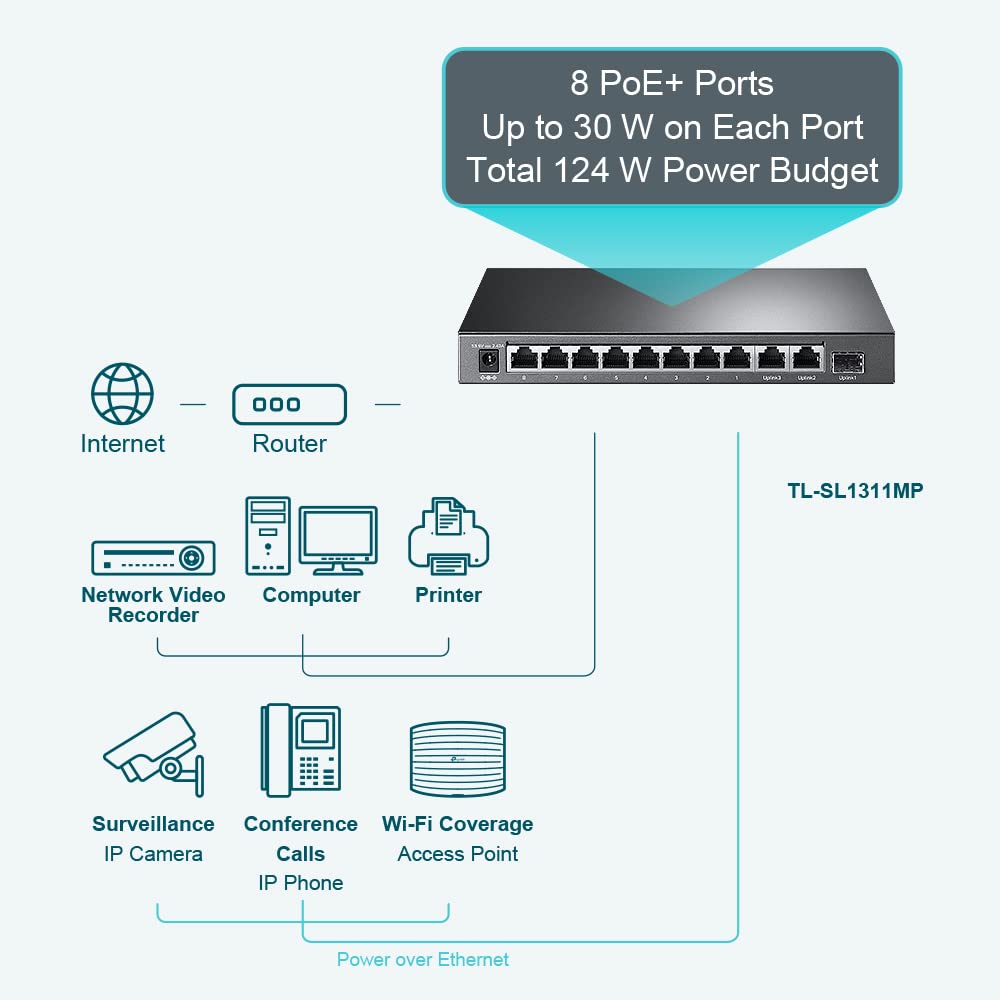 TP-Link TL-SL1311MP | 8 Port 10/100Mbps Fast Ethernet PoE Switch | 8 PoE+ Ports @124W, w/ 2 Uplink Gigabit Ports + 1 SFP Port | Limited Lifetime Protection | PoE Recovery | Extend & Isolation Mode