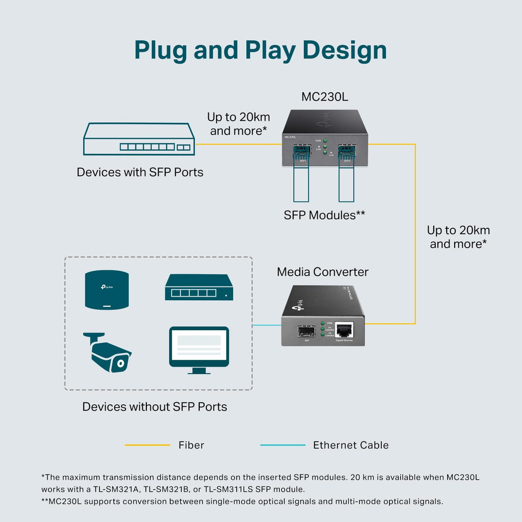 TP-Link MC230L | Gigabit SFP to SFP Fiber Media Converter | Convert Between 2 Gigabit SFP Modules| Plug & Play | Durable Metal Casing | Versatile Compatibility | Hot-Swappable