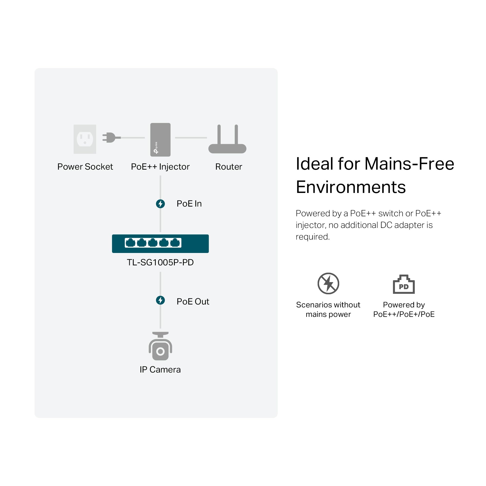 TP-Link TL-SG1005P-PD | 5 Port PoE Passthrough Gigabit Ethernet Switch | 1 PoE++ In@90W, 4 PoE+ Output up to 66W | Plug & Play | Extend Mode | QoS, IGMP, PoE Auto Recovery | PoE Powered ONLY | Fanless