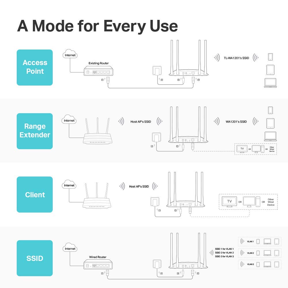 TP-LINK TL-WA1201 AC1200 Wireless Access Point
