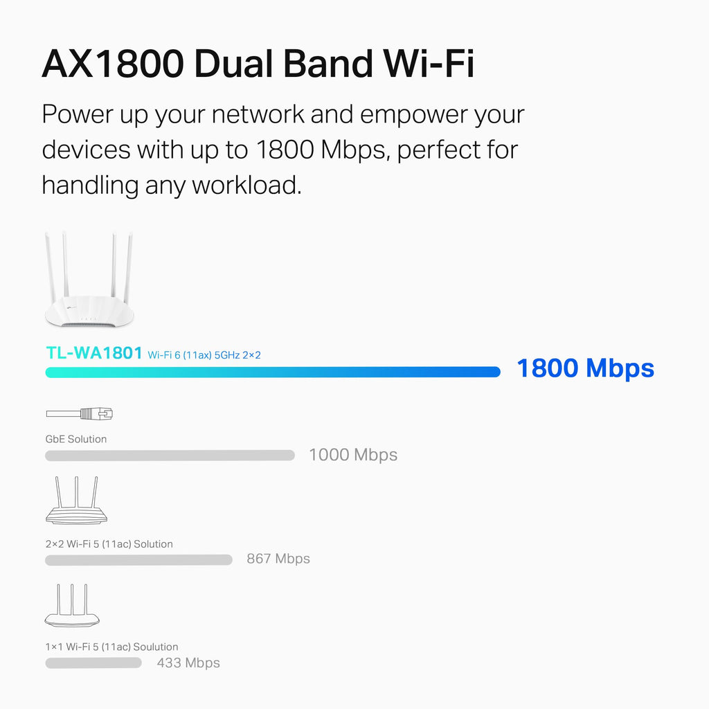 TP-Link AX1800 Dual Band Gigabit Wi-Fi 6 Access Point (TL-WA1801) Desktop Wi-Fi Bridge HE80 & Beamforming Supports Multi-SSID/Client/Range Extender Mode 4 Fixed Antennas Passive PoE