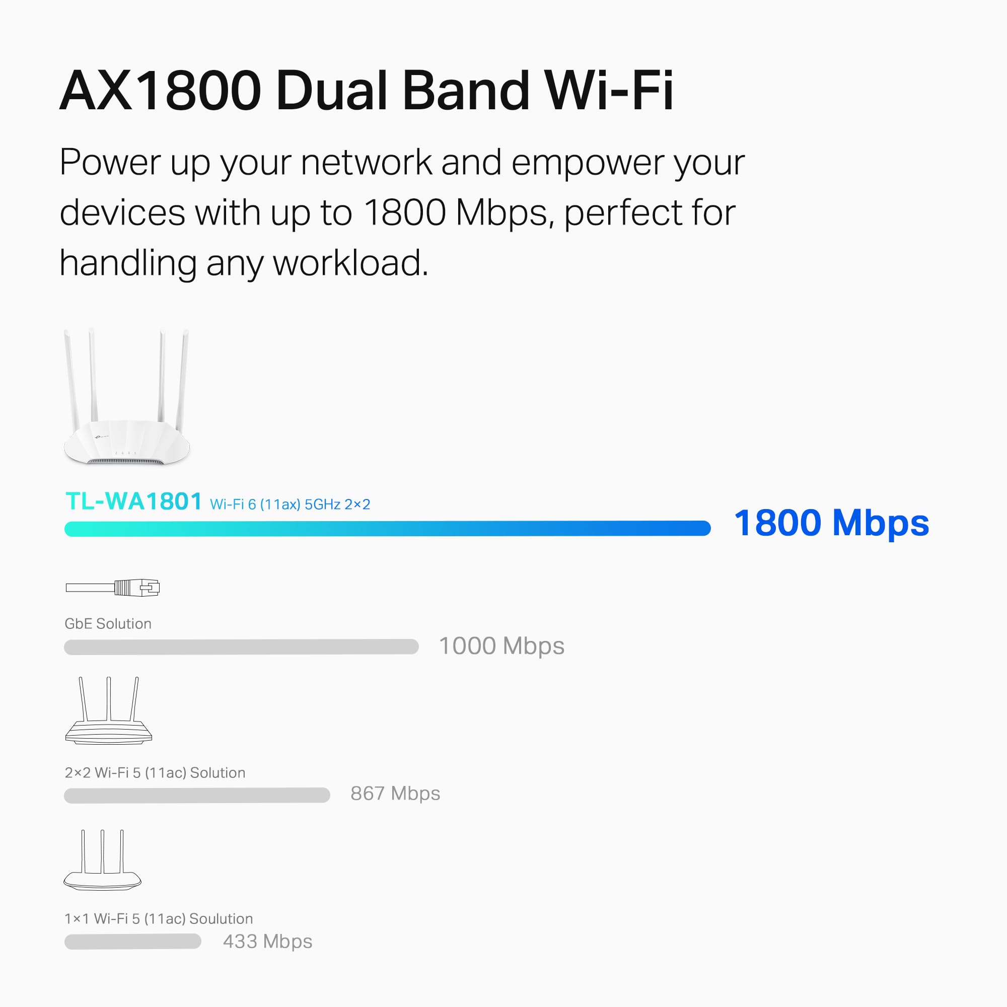 TP-Link AX1800 Dual Band Gigabit Wi-Fi 6 Access Point (TL-WA1801) Desktop Wi-Fi Bridge HE80 & Beamforming Supports Multi-SSID/Client/Range Extender Mode 4 Fixed Antennas Passive PoE