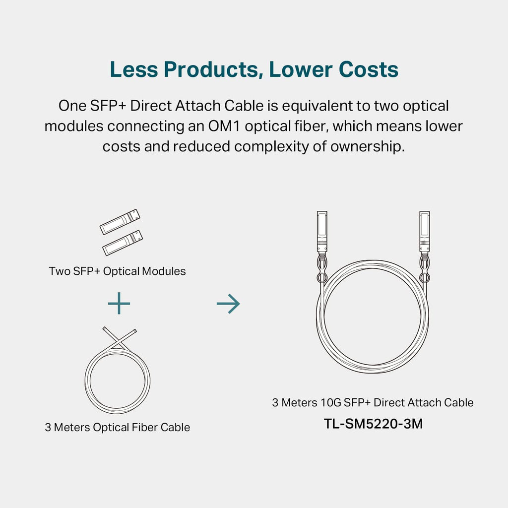 TP-Link 3 Meter, 10 Feet 10G SFP+ Direct Attach Cable(DAC) (TL-SM5220-3M) - Passive Twinax Cable, 10GBASE-CU SFP+ to SFP+ Connector, Plug and Play, LC Duplex Interface