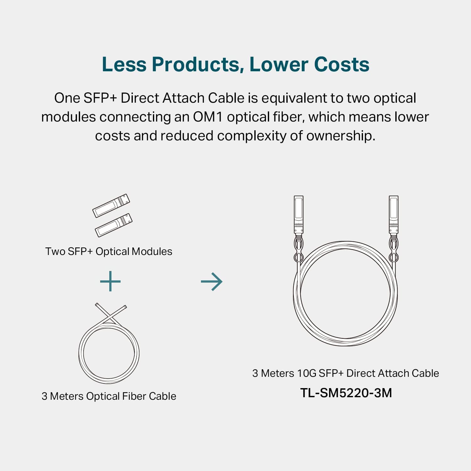 TP-Link 3 Meter, 10 Feet 10G SFP+ Direct Attach Cable(DAC) (TL-SM5220-3M) - Passive Twinax Cable, 10GBASE-CU SFP+ to SFP+ Connector, Plug and Play, LC Duplex Interface