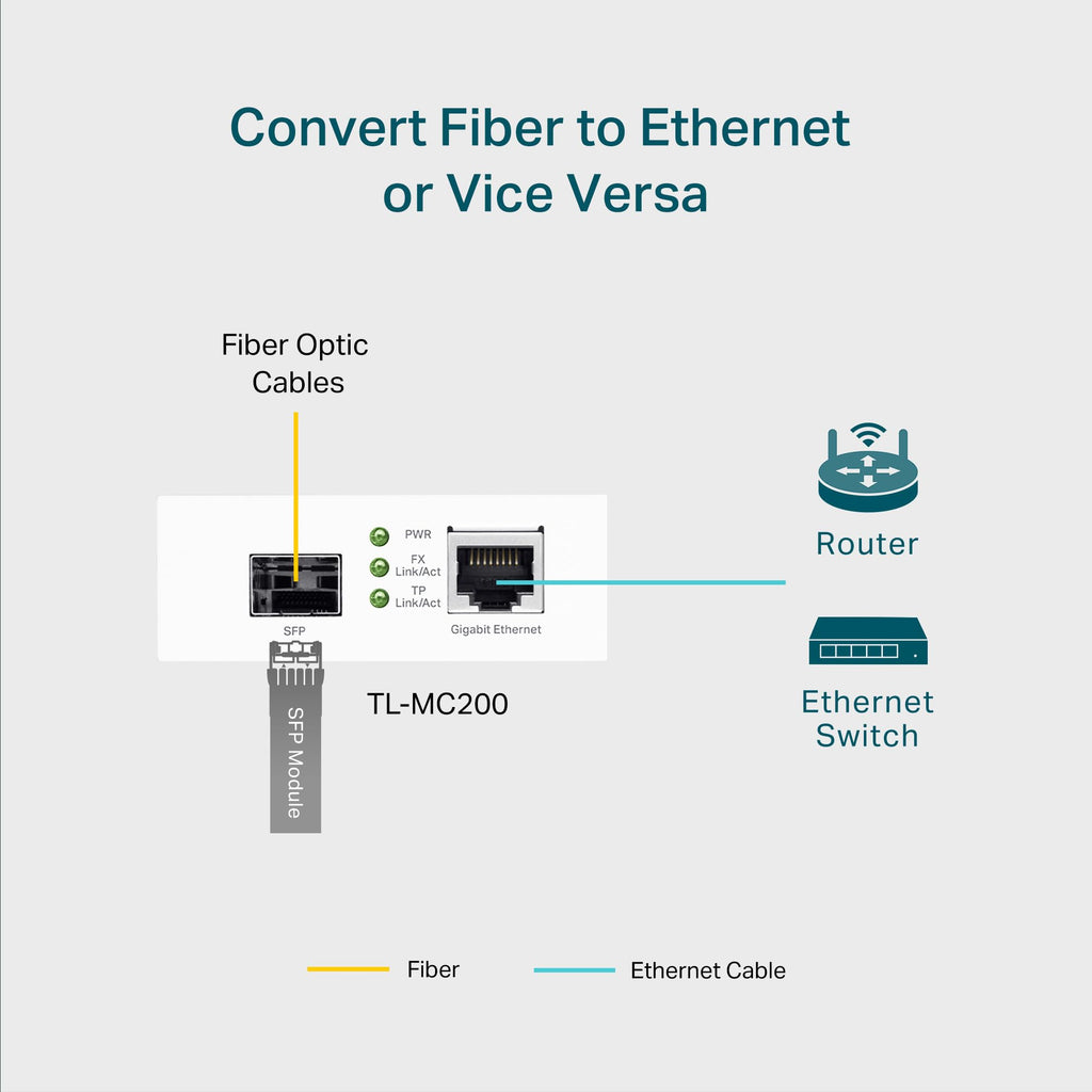 TP-Link TL-MC200 | Gigabit SFP to RJ45 Fiber Media Converter | Fiber to Ethernet Converter | Plug and Play | Durable Metal Casing | Versatile Compatibility | Auto-Negotiation | UL Certified
