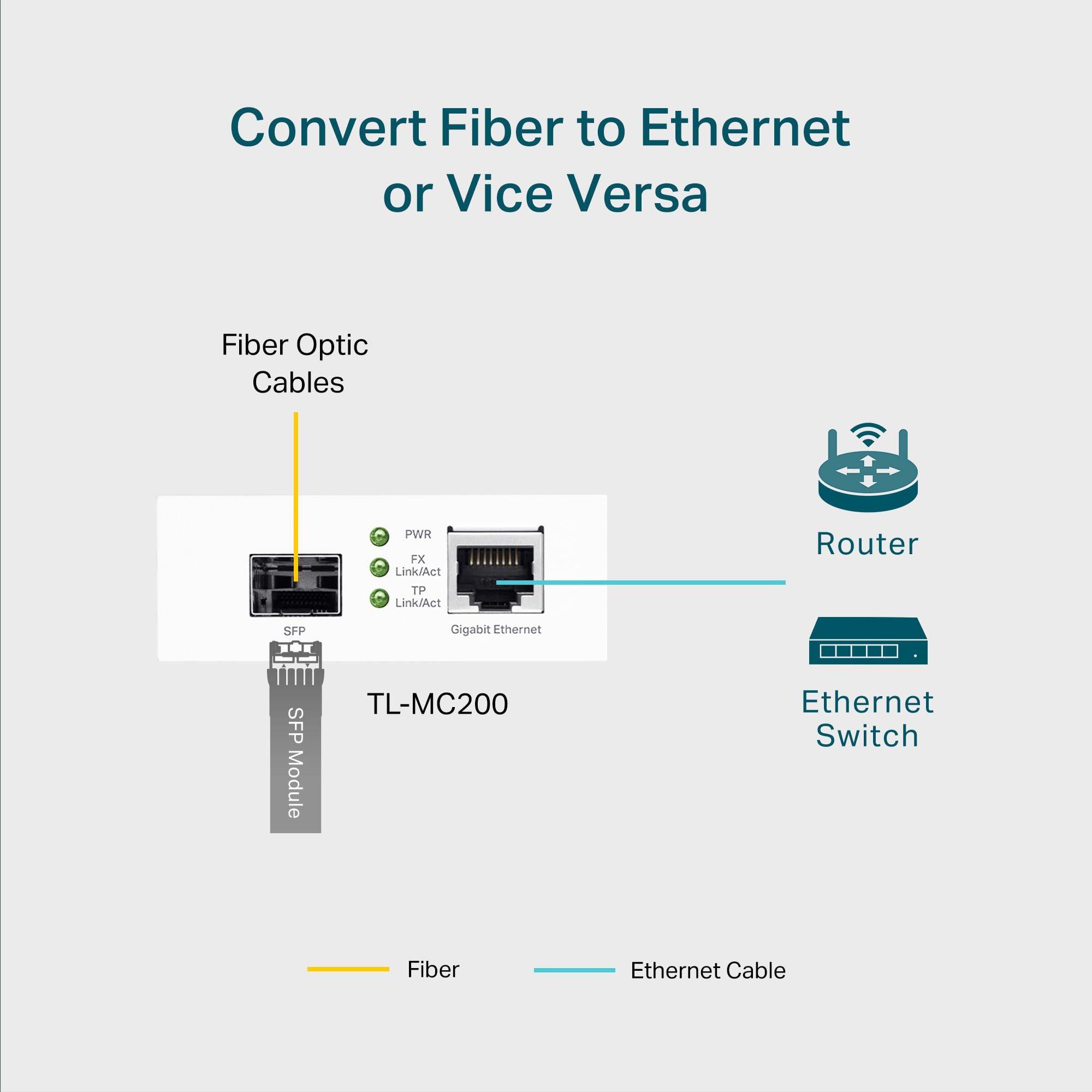 TP-Link TL-MC200 | Gigabit SFP to RJ45 Fiber Media Converter | Fiber to Ethernet Converter | Plug and Play | Durable Metal Casing | Versatile Compatibility | Auto-Negotiation | UL Certified