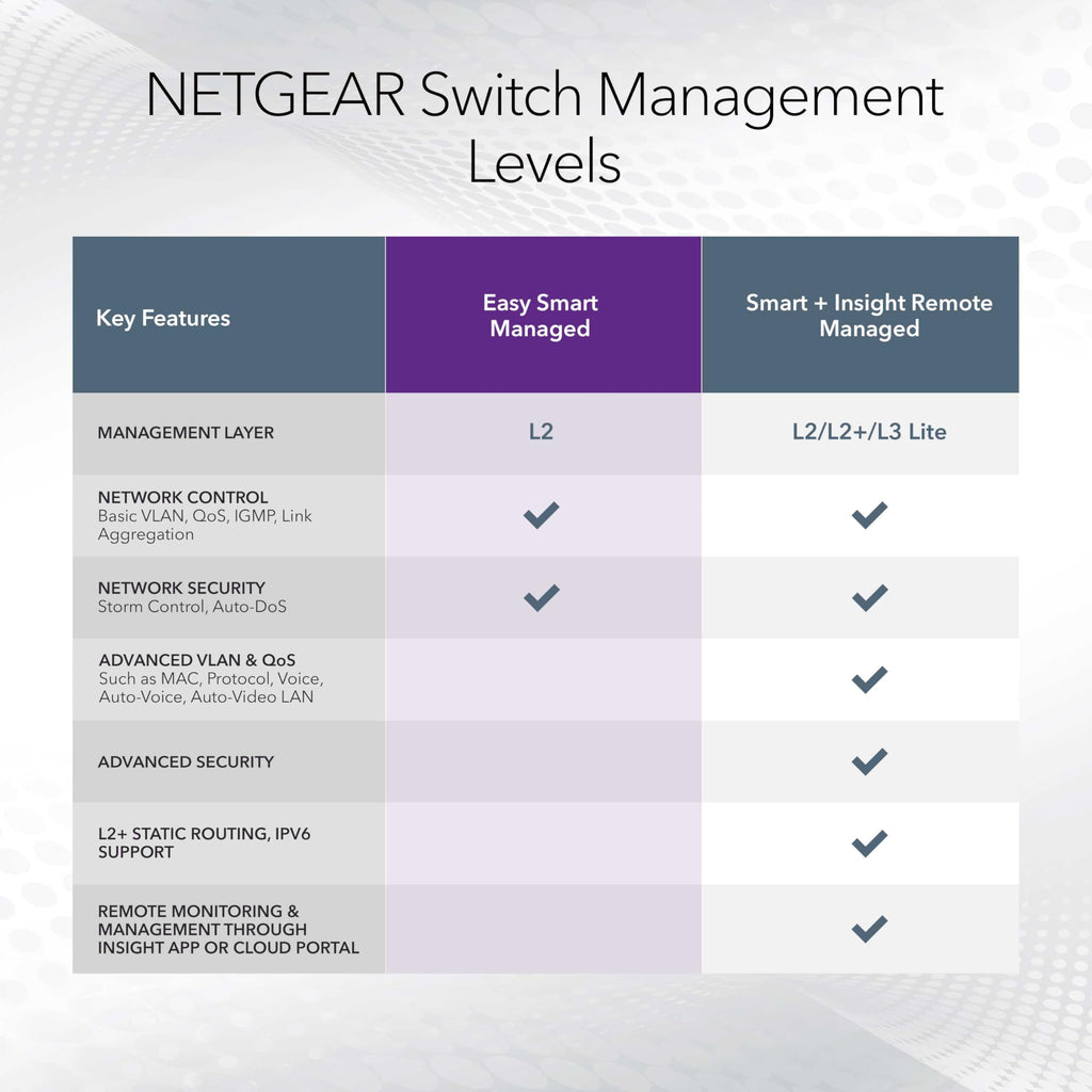 NETGEAR 5-Port Gigabit Ethernet Plus Switch (GS105Ev2) - Managed, Desktop or Wall Mount, and Limited Lifetime Protection