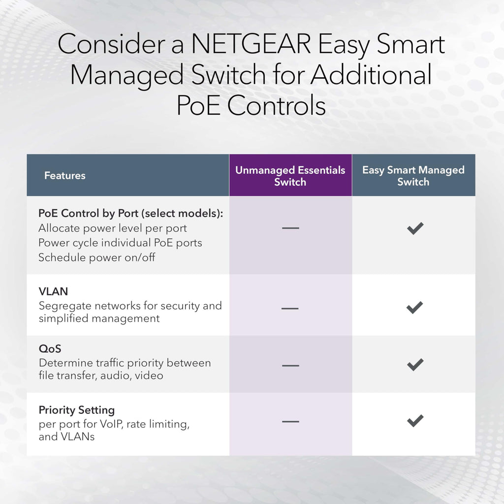 NETGEAR 5-Port PoE Gigabit Ethernet Unmanaged Essentials Switch (GS305P) - with 4 x PoE+ @ 63W, Desktop or Wall Mount
