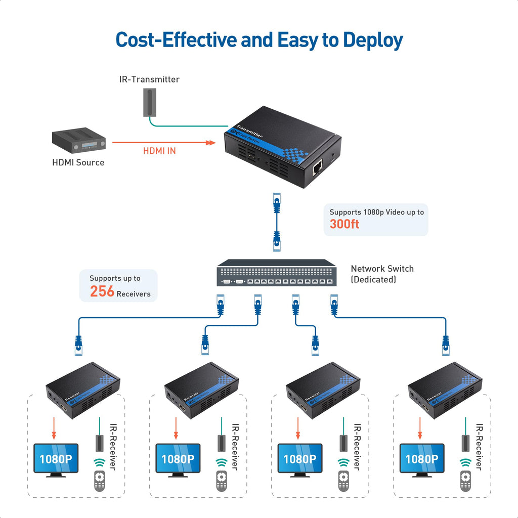 Cable Matters Receiver Box for HDMI Extender Over Single Cat 6 Cable with TCP/IP Support