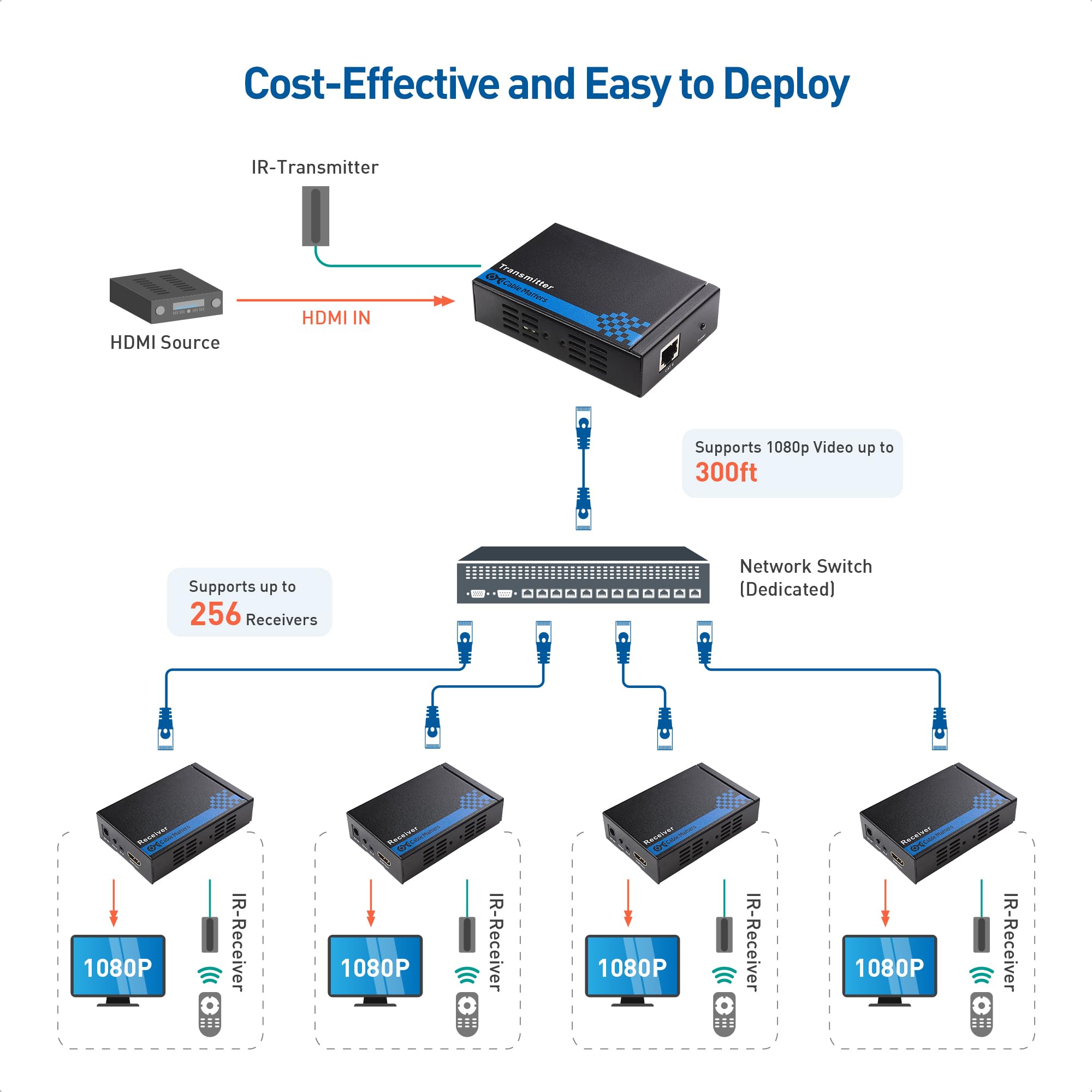 Cable Matters Receiver Box for HDMI Extender Over Single Cat 6 Cable with TCP/IP Support