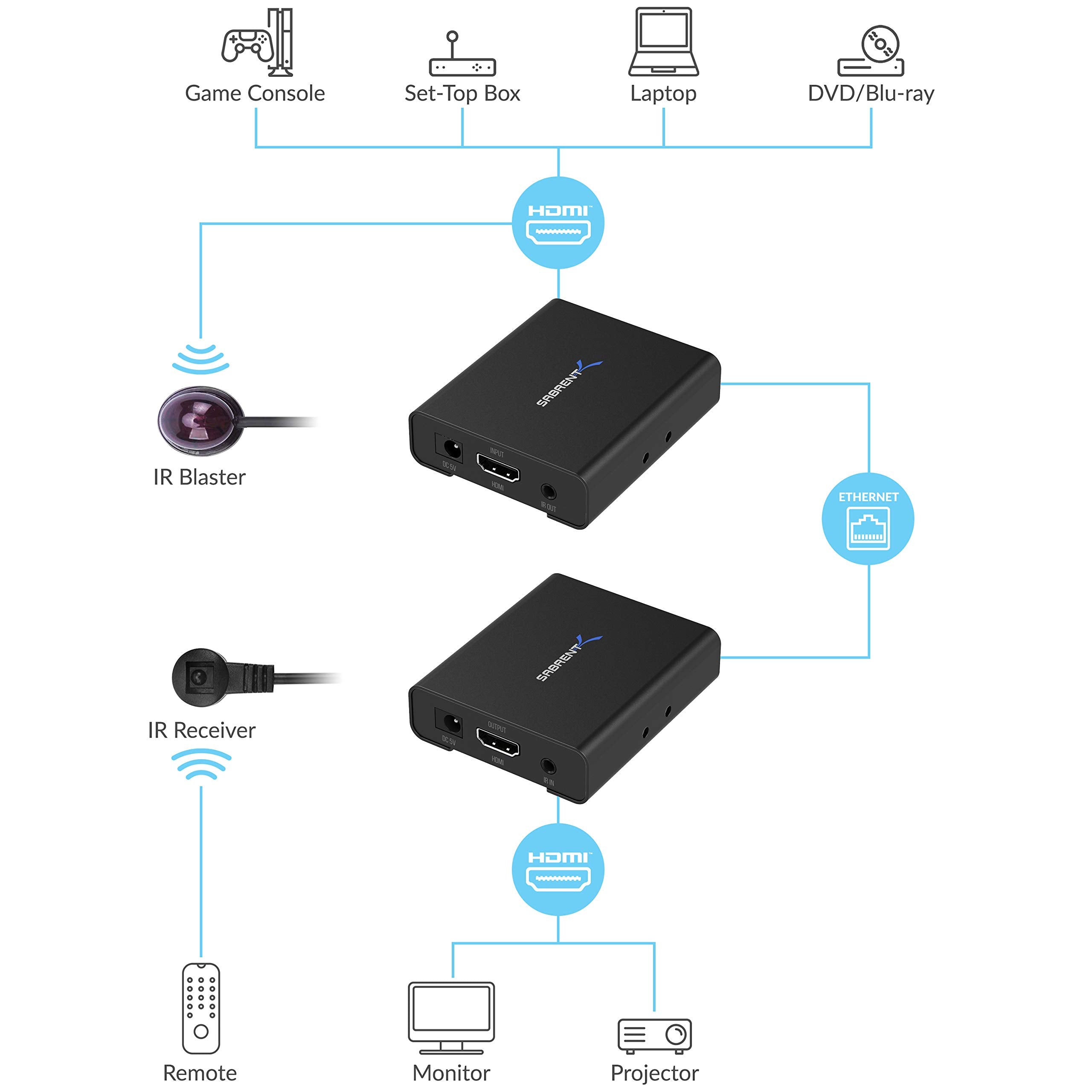 SABRENT HDMI Extender Over CAT6 50 Meters IR Blaster and Receiver and Cables included (DA-HDEX)