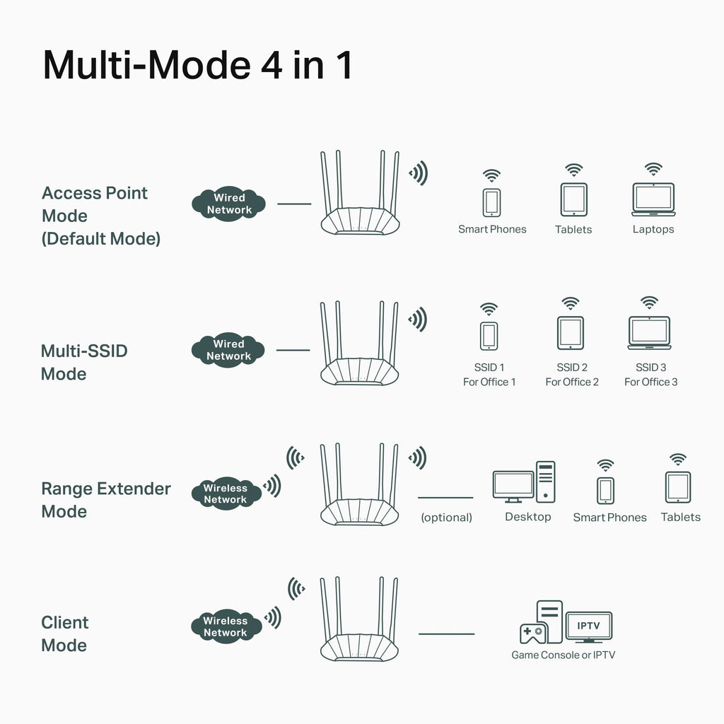 TP-Link AX1800 Dual Band Gigabit Wi-Fi 6 Access Point (TL-WA1801) Desktop Wi-Fi Bridge HE80 & Beamforming Supports Multi-SSID/Client/Range Extender Mode 4 Fixed Antennas Passive PoE