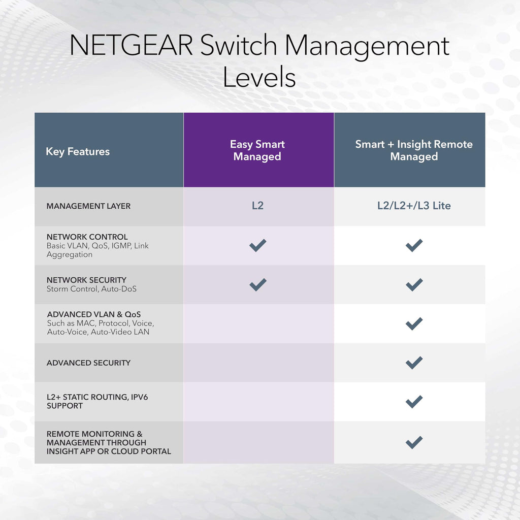 Netgear 5-port Gigabit Ethernet Poe+swi