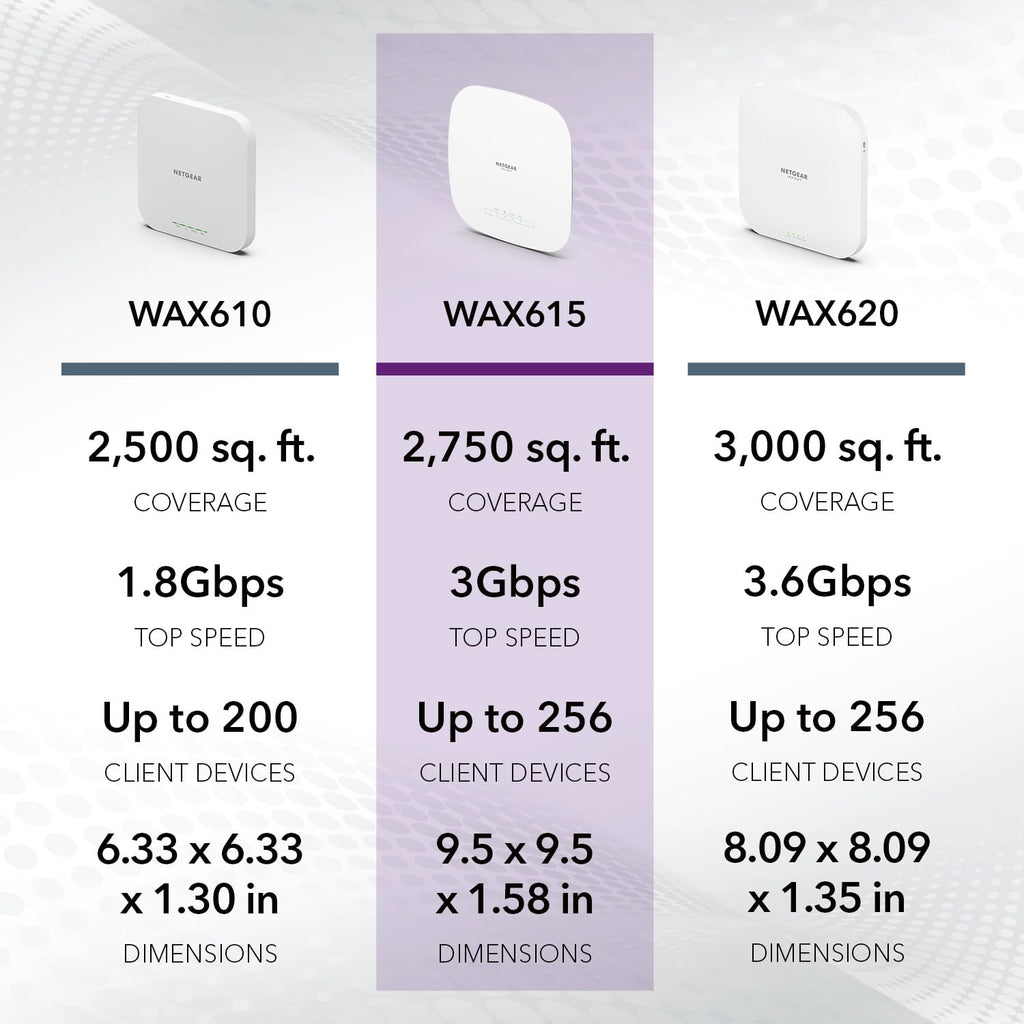 NETGEAR Cloud Managed Wireless Access Point (WAX615) - WiFi 6 Dual-Band AX3000 Speed | Up to 256 Client Devices | 802.11ax | Insight Remote Management | PoE+ Powered or AC Adapter (not Included)