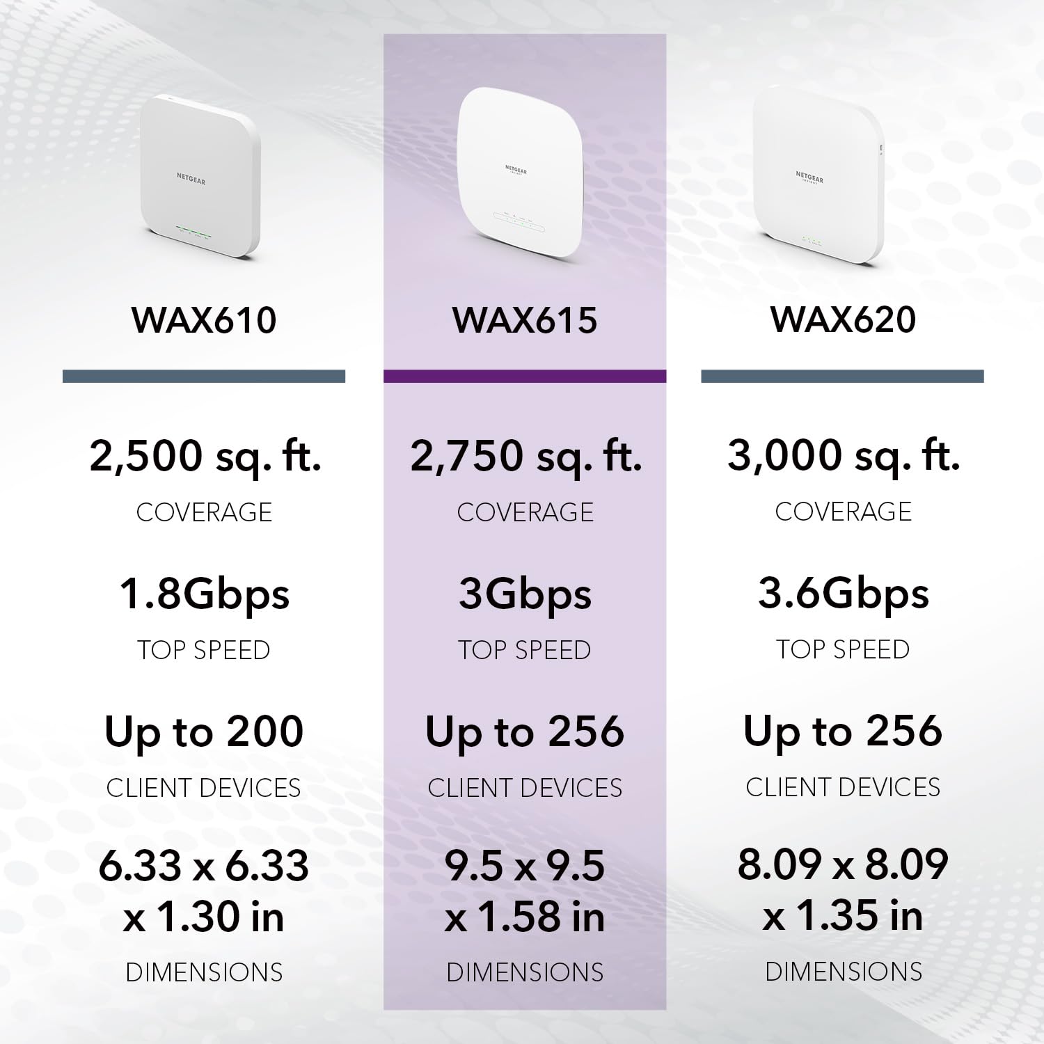 NETGEAR Cloud Managed Wireless Access Point (WAX615) - WiFi 6 Dual-Band AX3000 Speed | Up to 256 Client Devices | 802.11ax | Insight Remote Management | PoE+ Powered or AC Adapter (not Included)