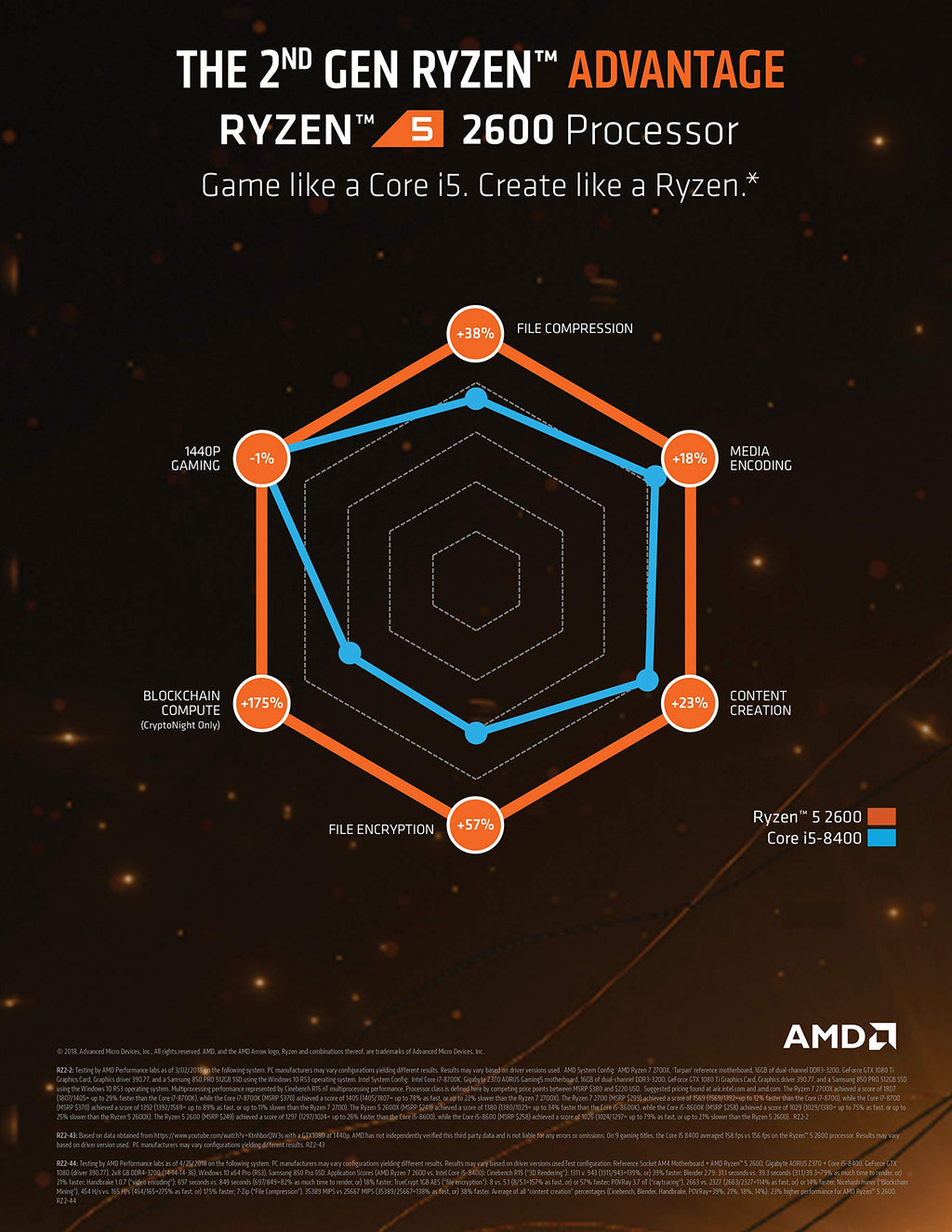 AMD YD2600BBAFBOX Processeur RYZEN5 2600 Socket AM4 3.9Ghz Max Boost, 3,4Ghz Base+19MB